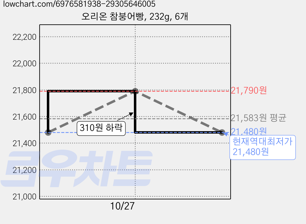 오리온 참붕어빵, 232g, 6개 가격 변동 차트, 현재가 21,480원, 역대최저가