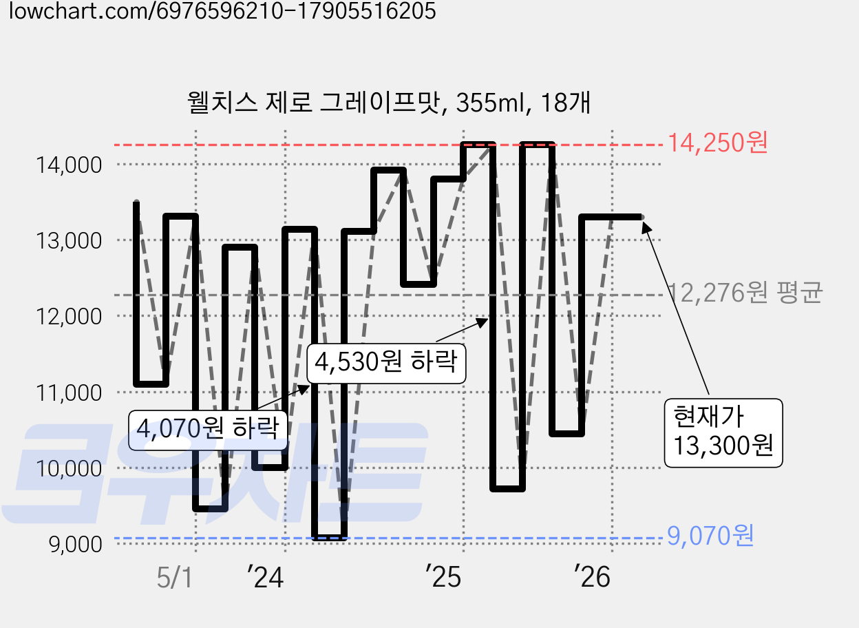 웰치스 제로 그레이프맛, 355ml, 18개 가격 변동 차트, 현재가 13,300원, 관측 최저가 9,070원