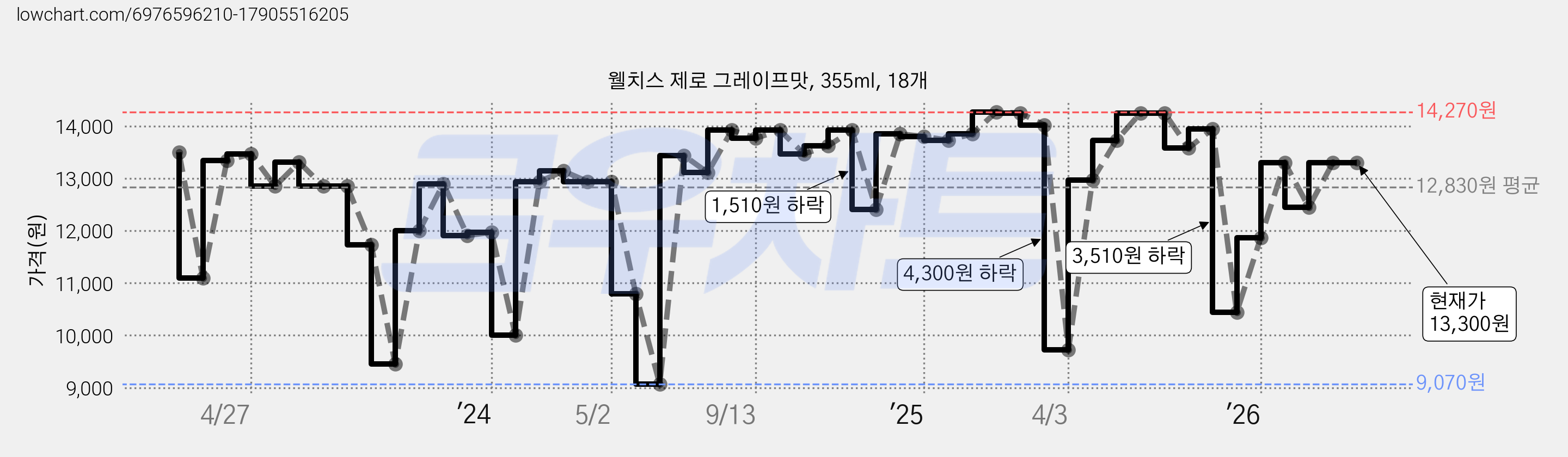 웰치스 제로 그레이프맛, 355ml, 18개 가격 변동 차트, 현재가 13,300원, 관측 최저가 9,070원
