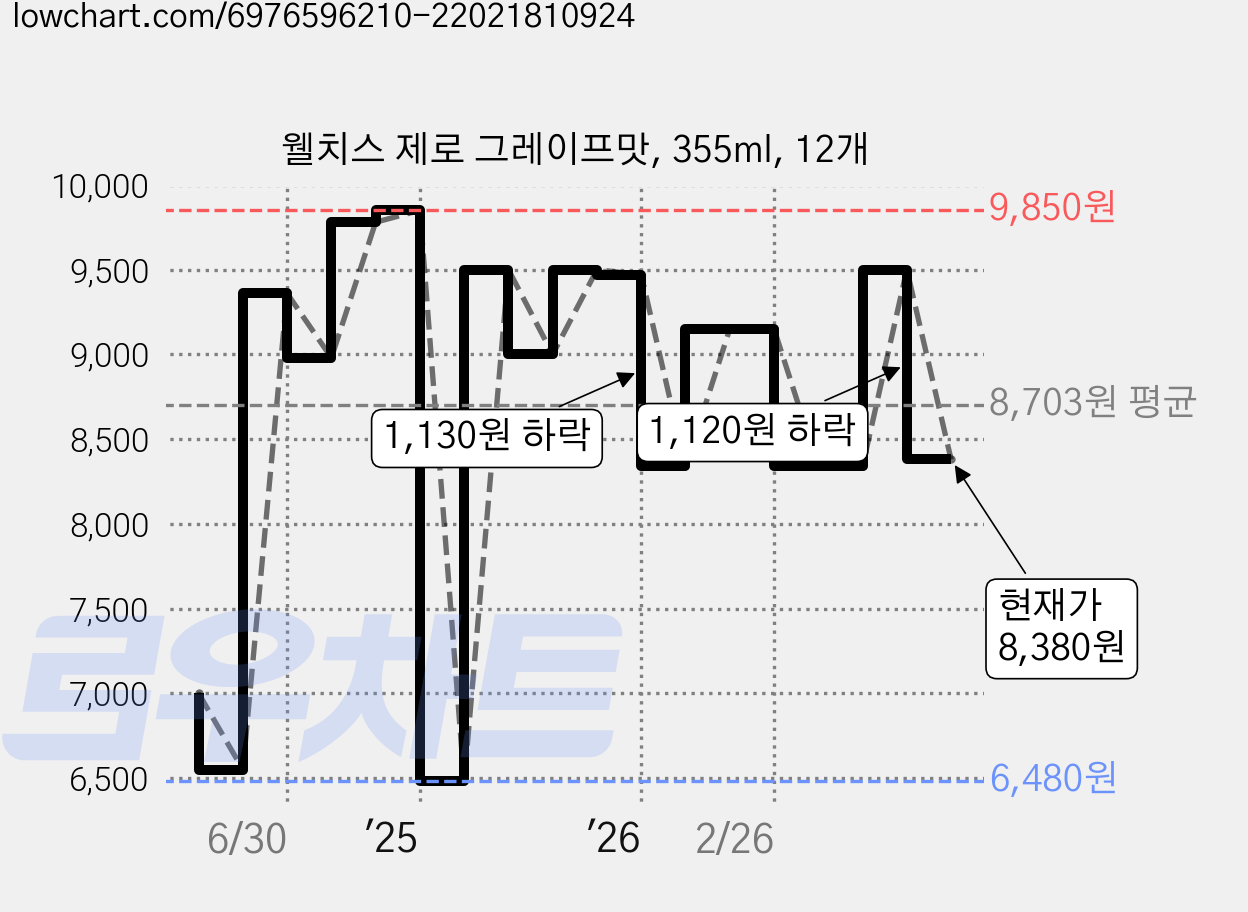 웰치스 제로 그레이프맛, 355ml, 12개 가격 변동 차트, 현재가 8,380원, 관측 최저가 6,480원