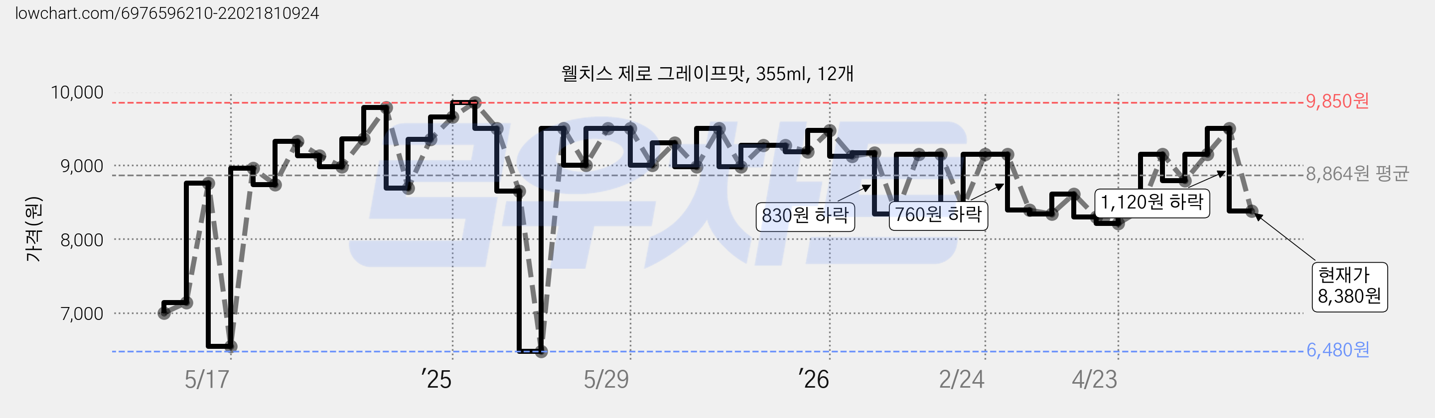 웰치스 제로 그레이프맛, 355ml, 12개 가격 변동 차트, 현재가 8,380원, 관측 최저가 6,480원