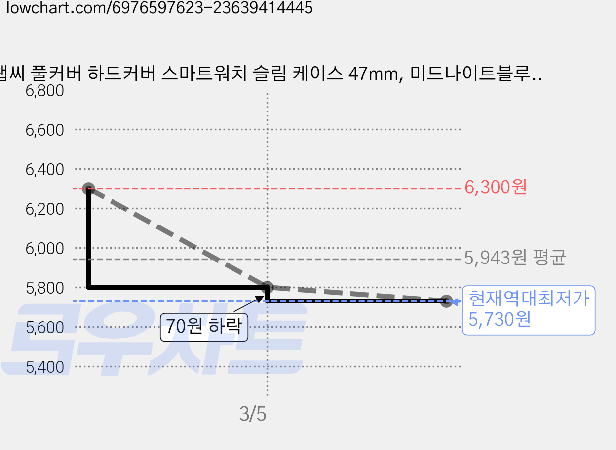랩씨 풀커버 하드커버 스마트워치 슬림 케이스 47mm, 미드나이트블루, 1개 가격 변동 차트, 현재가 5,730원, 역대최저가