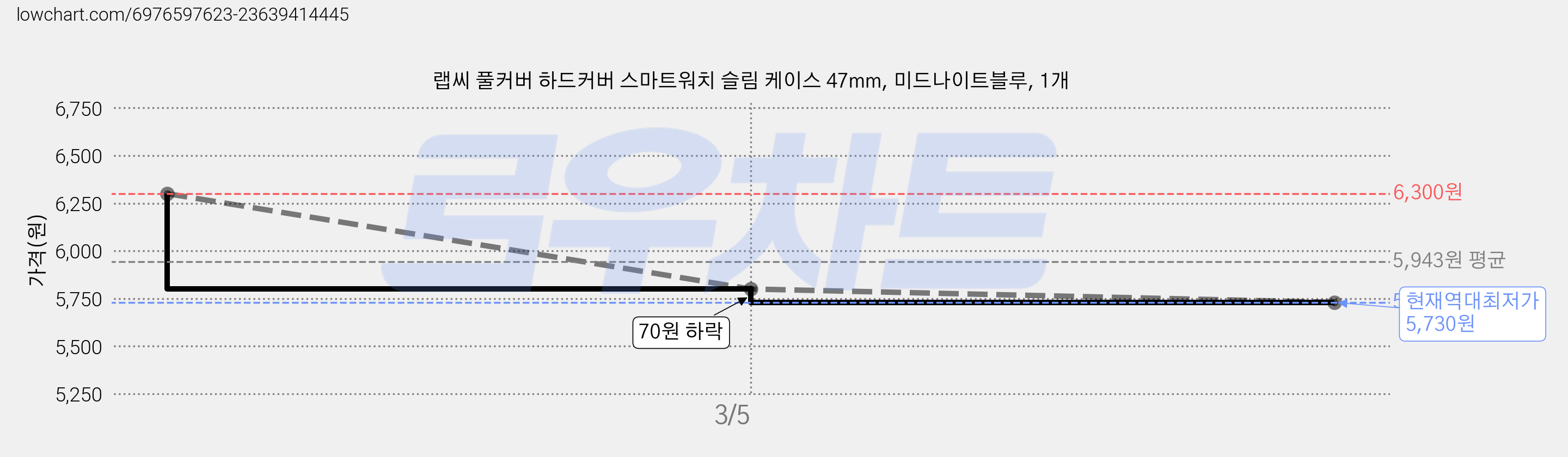 랩씨 풀커버 하드커버 스마트워치 슬림 케이스 47mm, 미드나이트블루, 1개 가격 변동 차트, 현재가 5,730원, 역대최저가