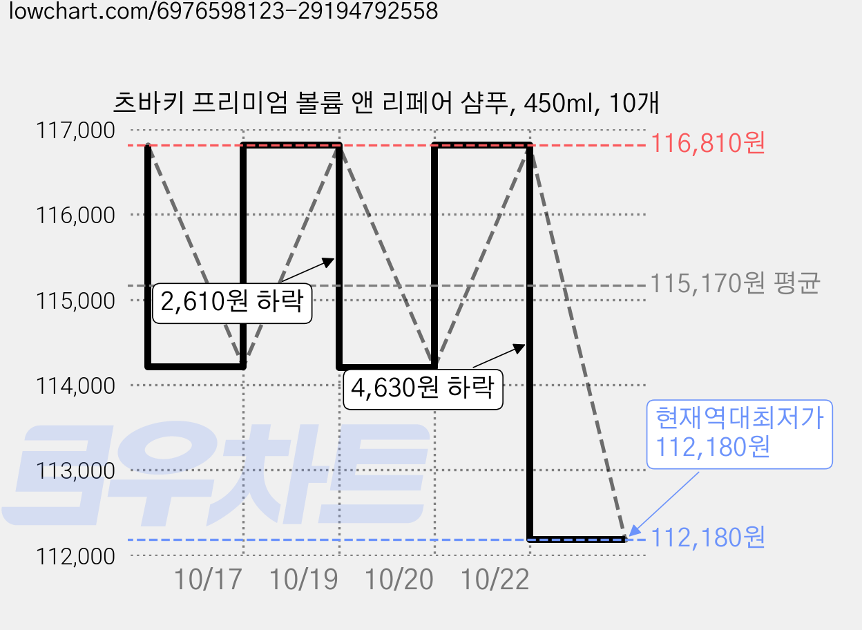 츠바키 프리미엄 볼륨 앤 리페어 샴푸, 450ml, 10개 가격 변동 차트, 현재가 112,180원, 역대최저가