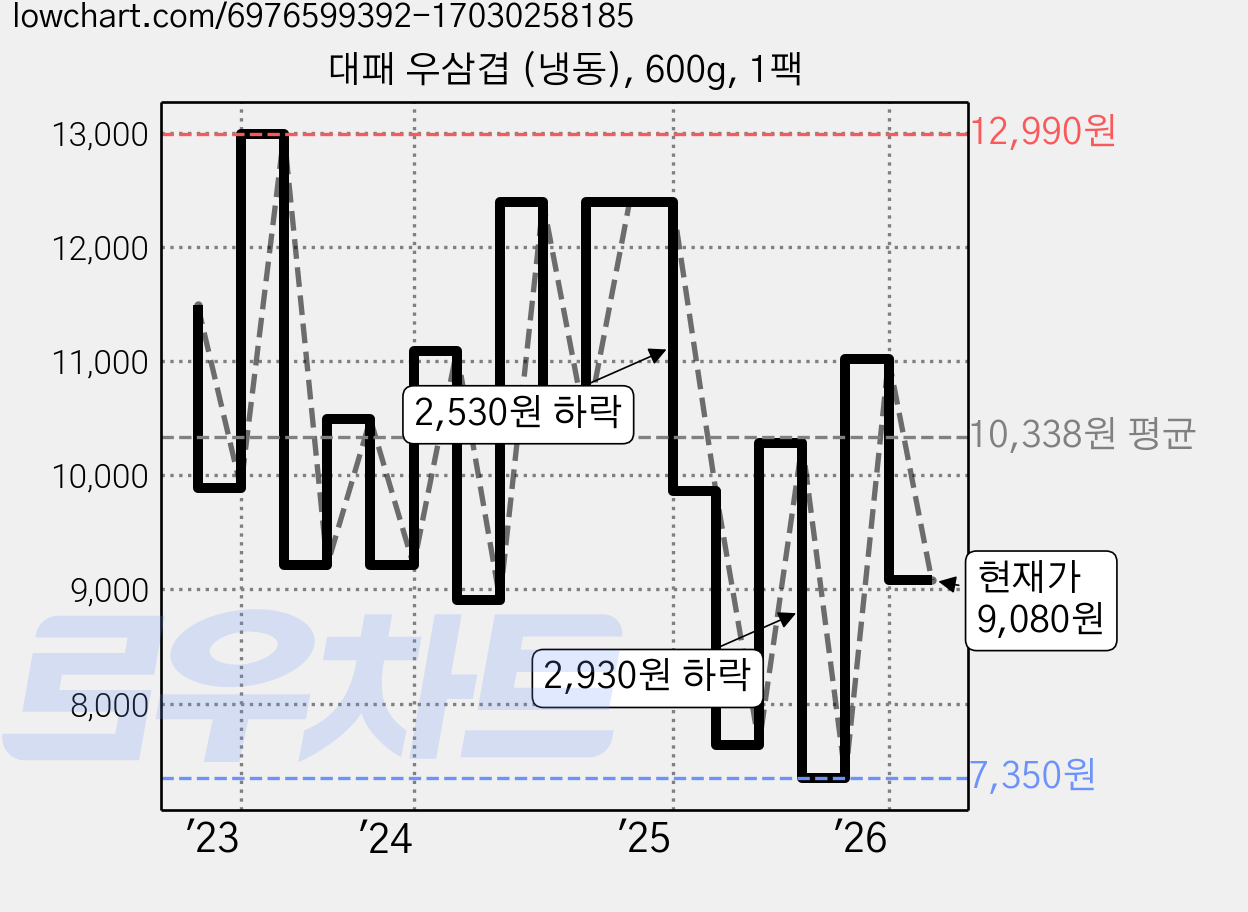 대패 우삼겹 (냉동), 600g, 1팩 가격 변동 차트, 현재가 9,080원, 관측 최저가 7,350원