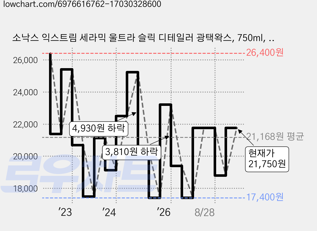 소낙스 익스트림 세라믹 울트라 슬릭 디테일러 광택왁스, 750ml, 1개 가격 변동 차트, 현재가 21,750원, 관측 최저가 17,400원
