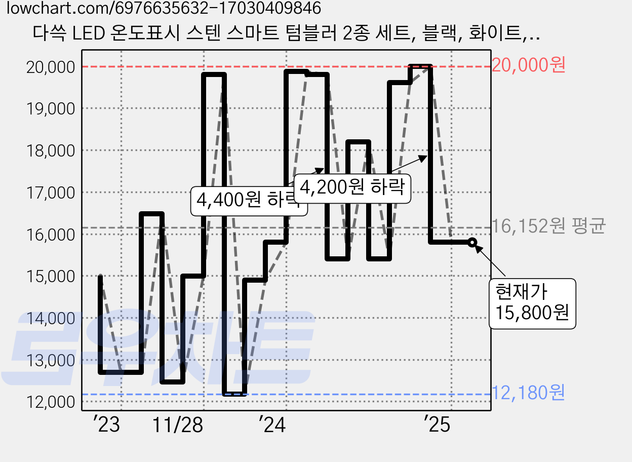 다쓱 LED 온도표시 스텐 스마트 텀블러 2종 세트, 블랙, 화이트, 500ml, 1세트 가격 변동 차트, 현재가 15,800원, 역대최저가