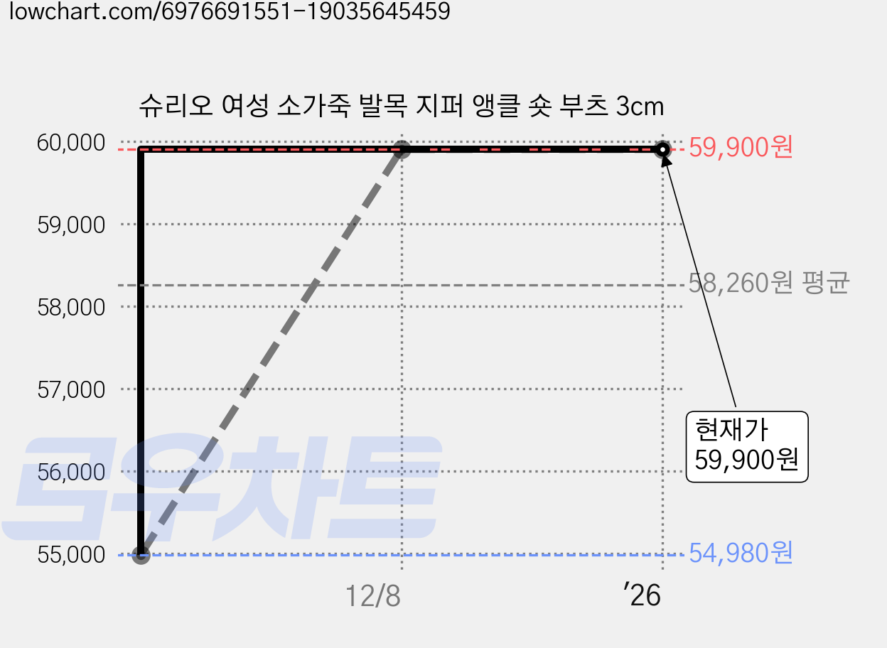 슈리오 여성 소가죽 발목 지퍼 앵클 숏 부츠 3cm 가격 변동 차트, 현재가 59,900원, 역대최저가