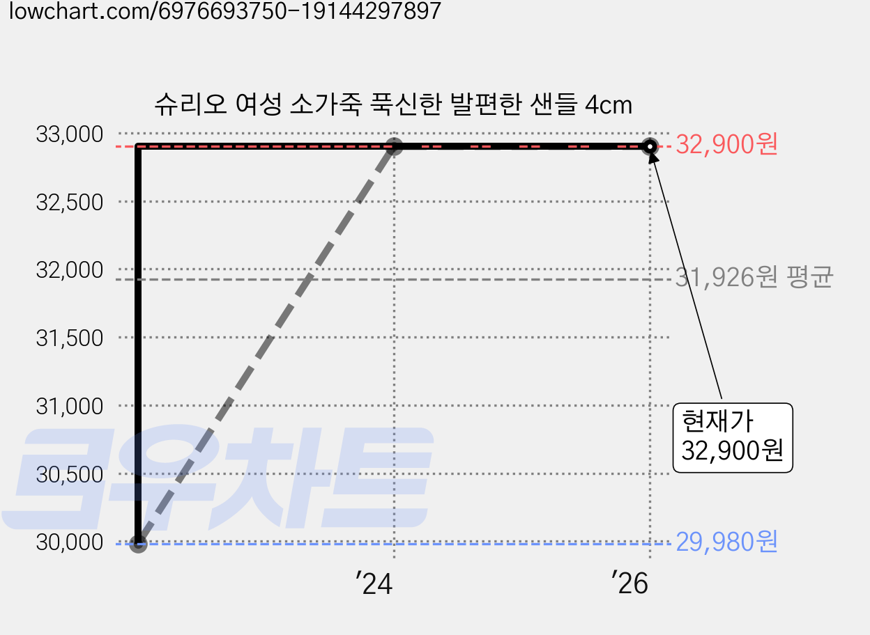 슈리오 여성 소가죽 푹신한 발편한 샌들 4cm 가격 변동 차트, 현재가 32,900원, 역대최저가