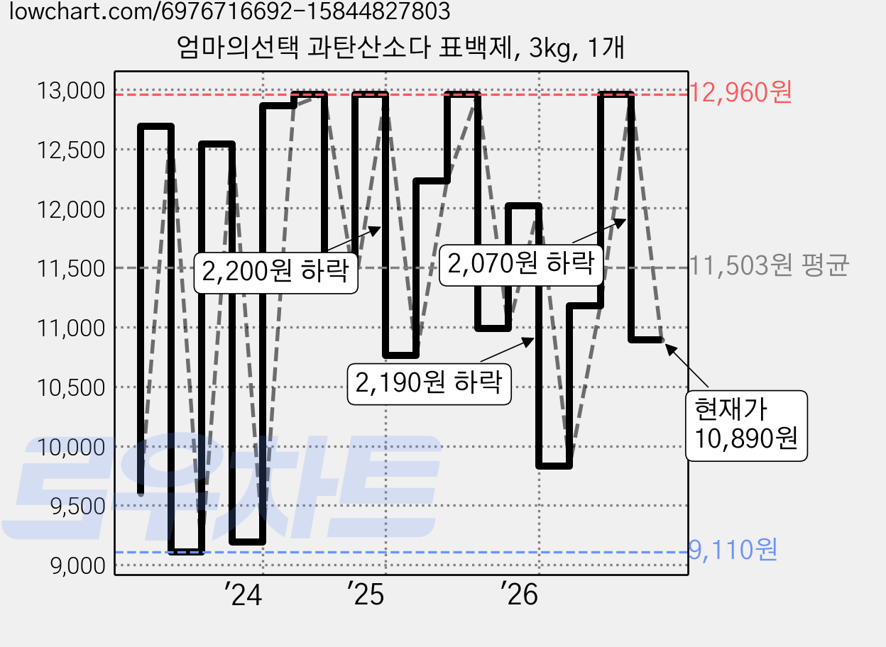 엄마의선택 과탄산소다 표백제, 3kg, 1개 가격 변동 차트, 현재가 10,890원, 관측 최저가 8,700원