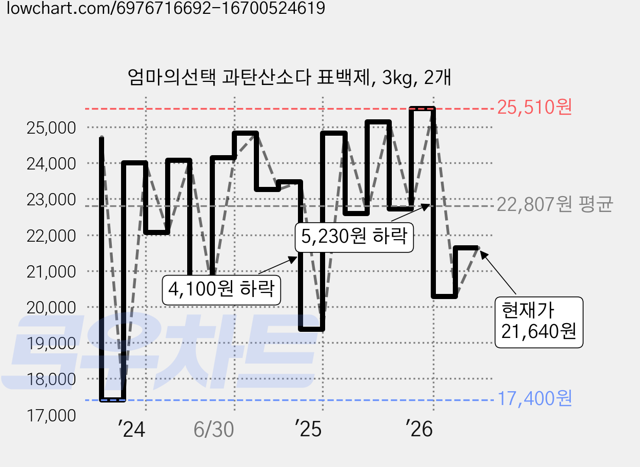 엄마의선택 과탄산소다 표백제, 3kg, 2개 가격 변동 차트, 현재가 21,640원, 관측 최저가 16,950원