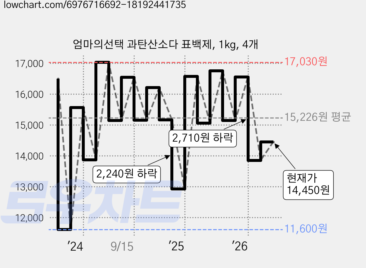 엄마의선택 과탄산소다 표백제, 1kg, 4개 가격 변동 차트, 현재가 14,450원, 관측 최저가 11,600원