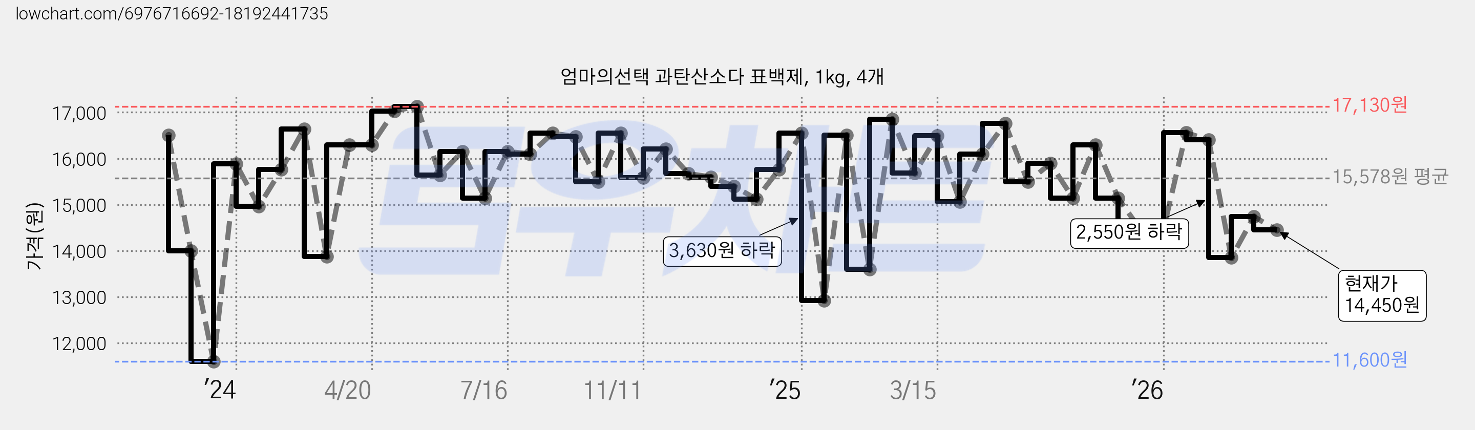 엄마의선택 과탄산소다 표백제, 1kg, 4개 가격 변동 차트, 현재가 14,450원, 관측 최저가 11,600원