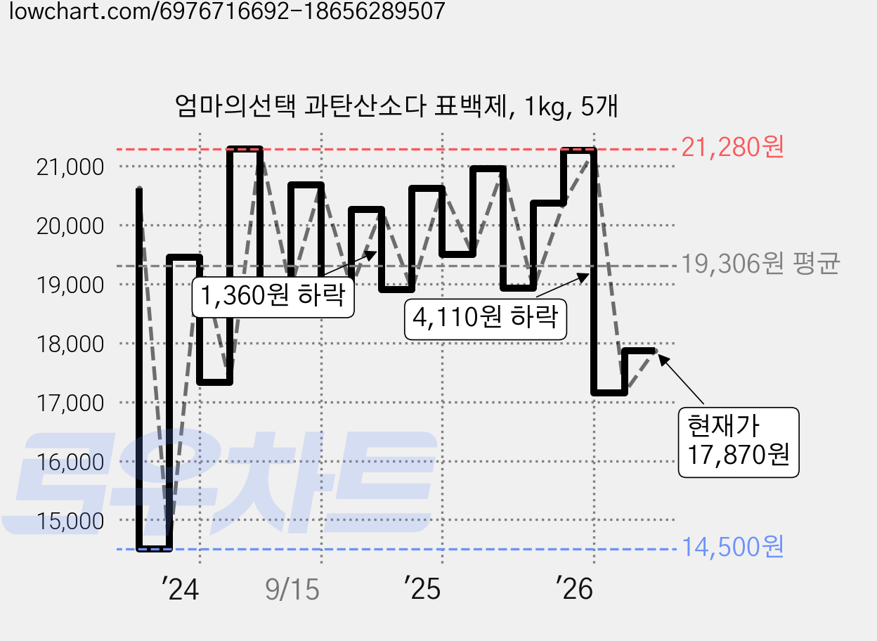엄마의선택 과탄산소다 표백제, 1kg, 5개 가격 변동 차트, 현재가 17,870원, 관측 최저가 14,500원