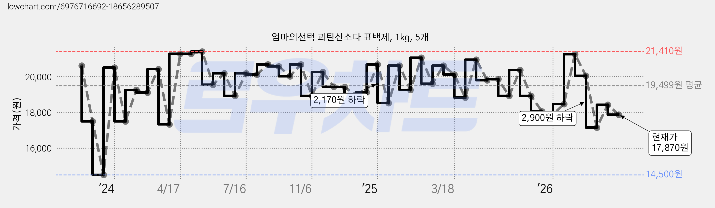 엄마의선택 과탄산소다 표백제, 1kg, 5개 가격 변동 차트, 현재가 17,870원, 관측 최저가 14,500원
