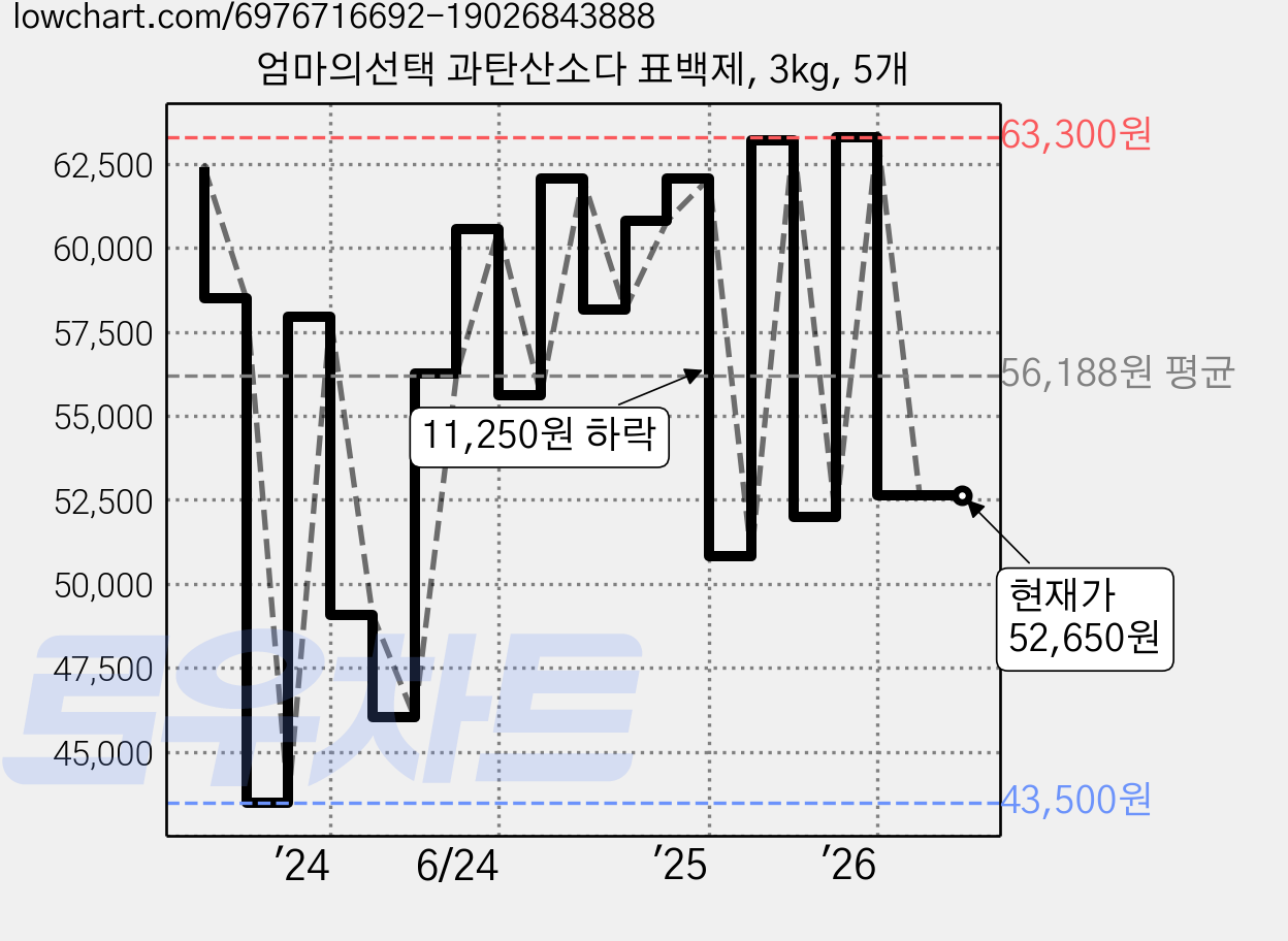 엄마의선택 과탄산소다 표백제, 3kg, 5개 가격 변동 차트, 현재가 52,650원, 관측 최저가 40,120원