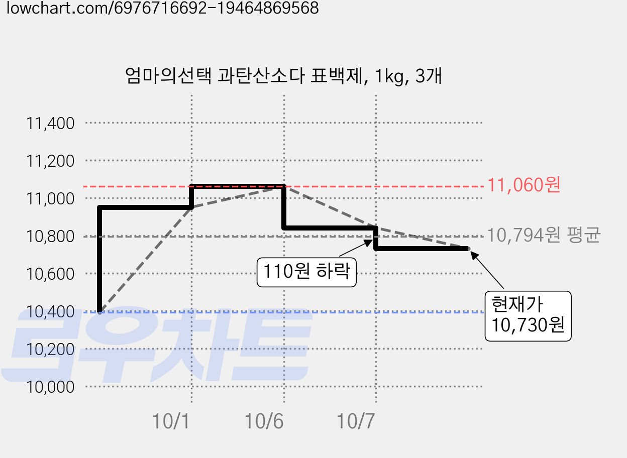엄마의선택 과탄산소다 표백제, 1kg, 3개 가격 변동 차트, 현재가 10,730원, 관측 최저가 10,390원