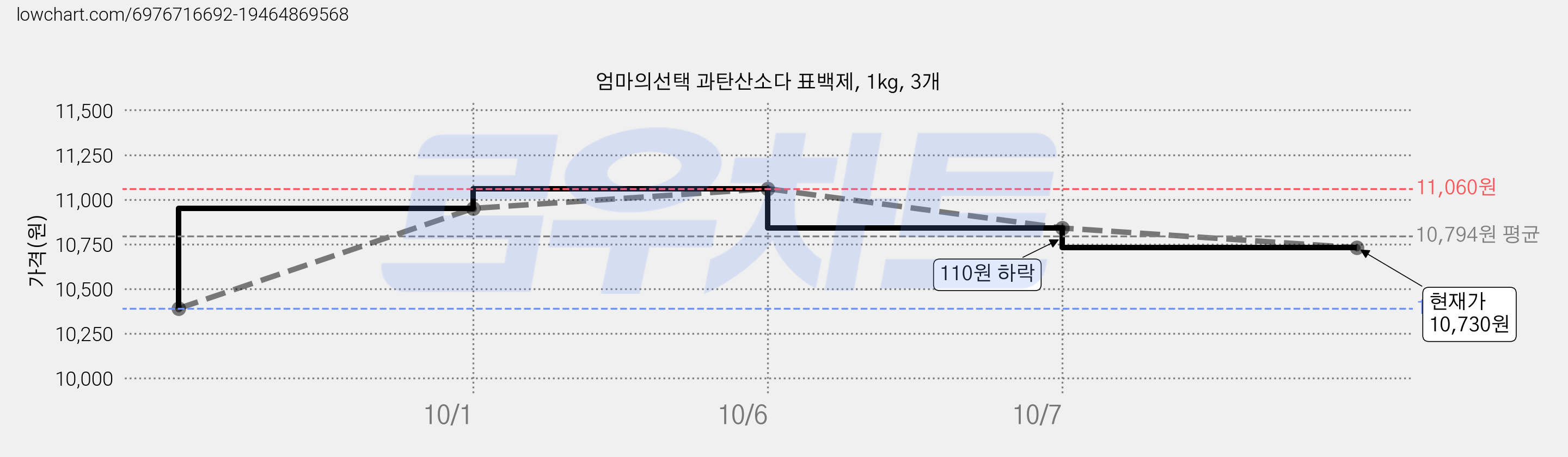 엄마의선택 과탄산소다 표백제, 1kg, 3개 가격 변동 차트, 현재가 10,730원, 관측 최저가 10,390원