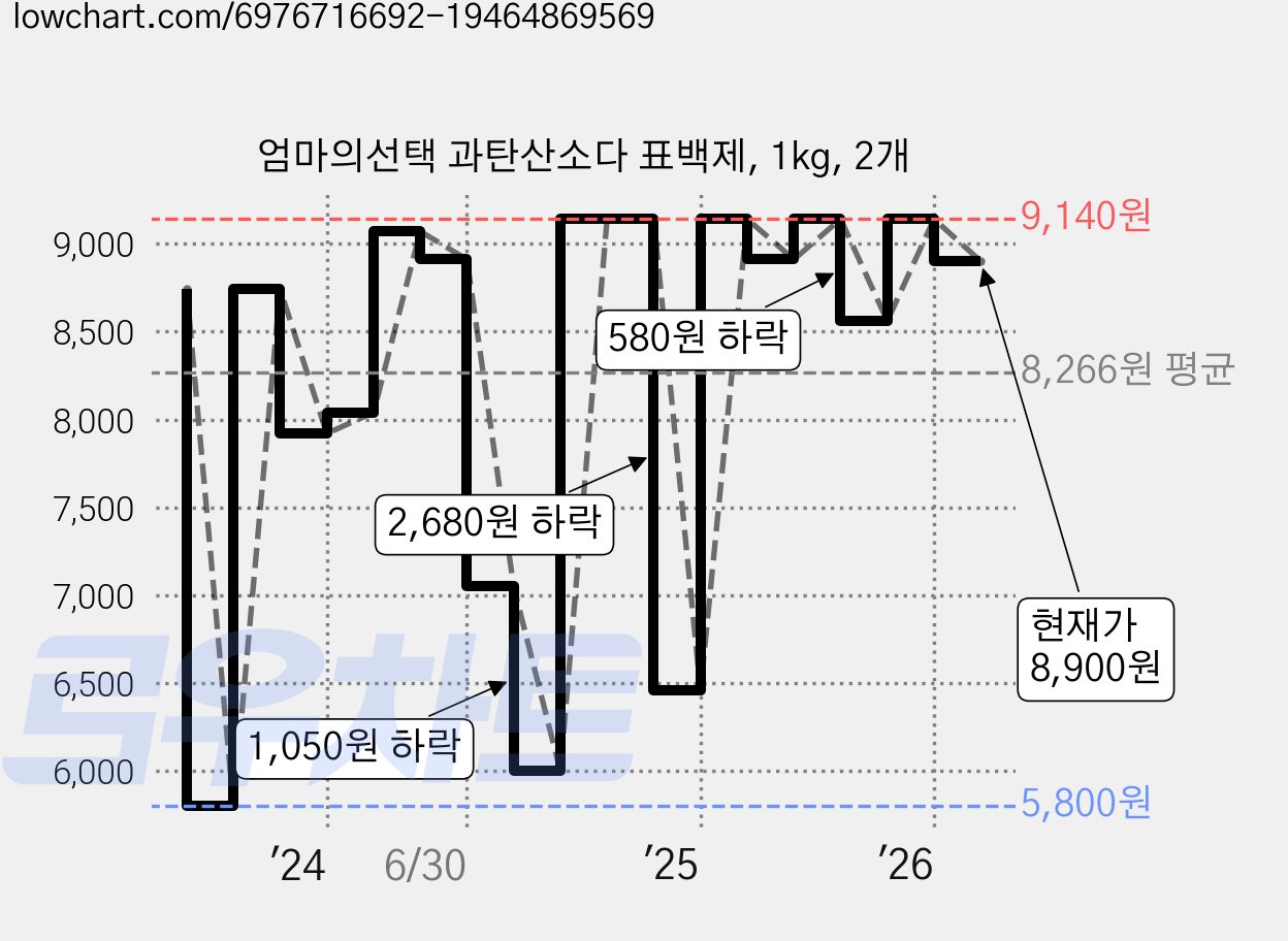 엄마의선택 과탄산소다 표백제, 1kg, 2개 가격 변동 차트, 현재가 8,900원, 관측 최저가 5,800원
