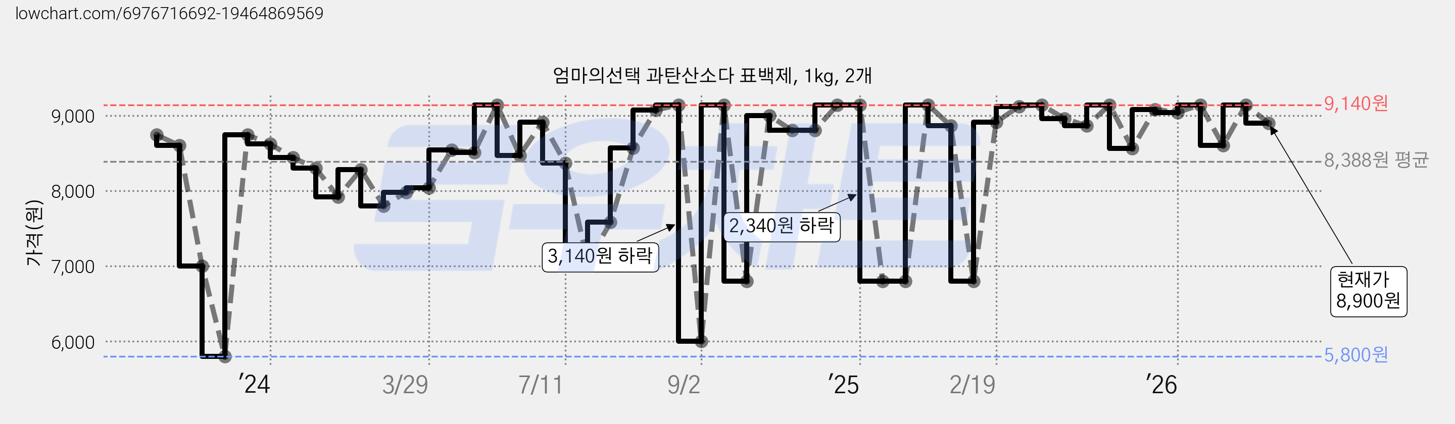 엄마의선택 과탄산소다 표백제, 1kg, 2개 가격 변동 차트, 현재가 8,900원, 관측 최저가 5,800원
