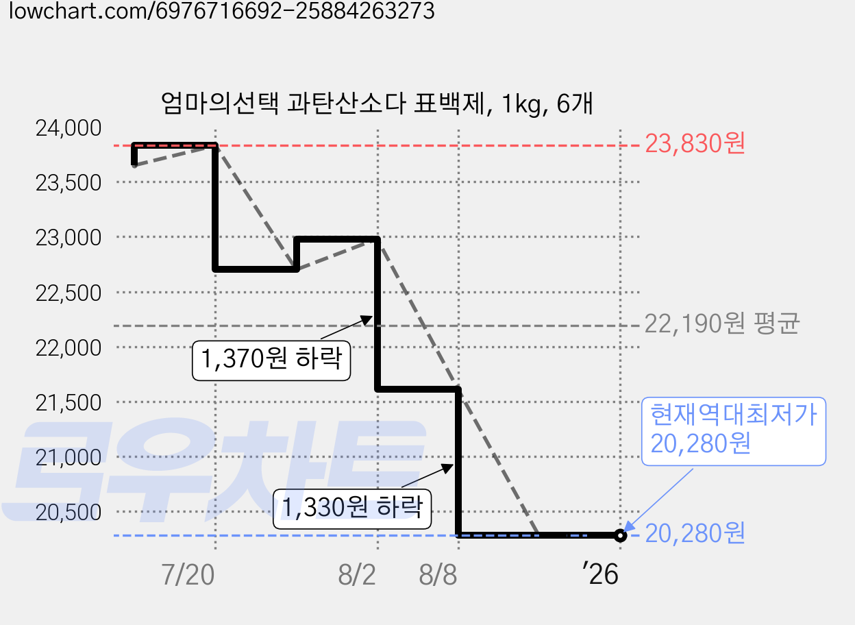 엄마의선택 과탄산소다 표백제, 1kg, 6개 가격 변동 차트, 현재가 20,280원, 역대최저가