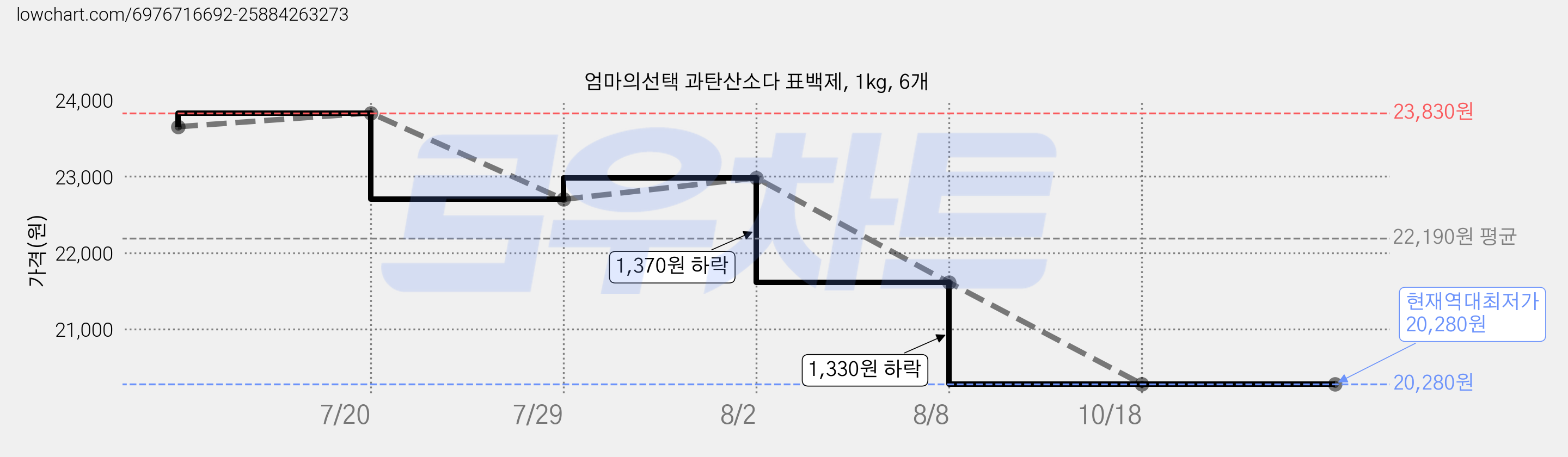 엄마의선택 과탄산소다 표백제, 1kg, 6개 가격 변동 차트, 현재가 20,280원, 역대최저가