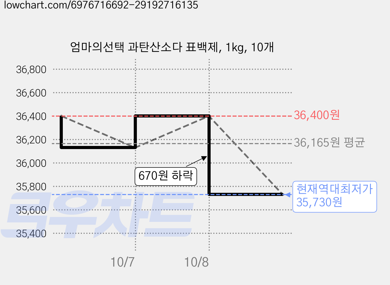 엄마의선택 과탄산소다 표백제, 1kg, 10개 가격 변동 차트, 현재가 35,730원, 역대최저가