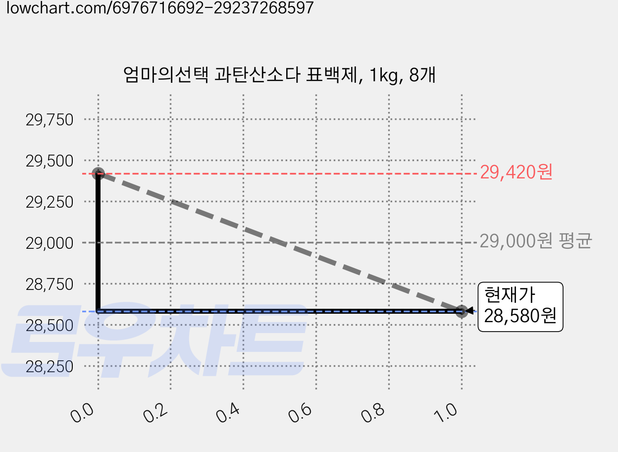 엄마의선택 과탄산소다 표백제, 1kg, 8개 가격 변동 차트, 현재가 28,580원, 관측 최저가 27,690원