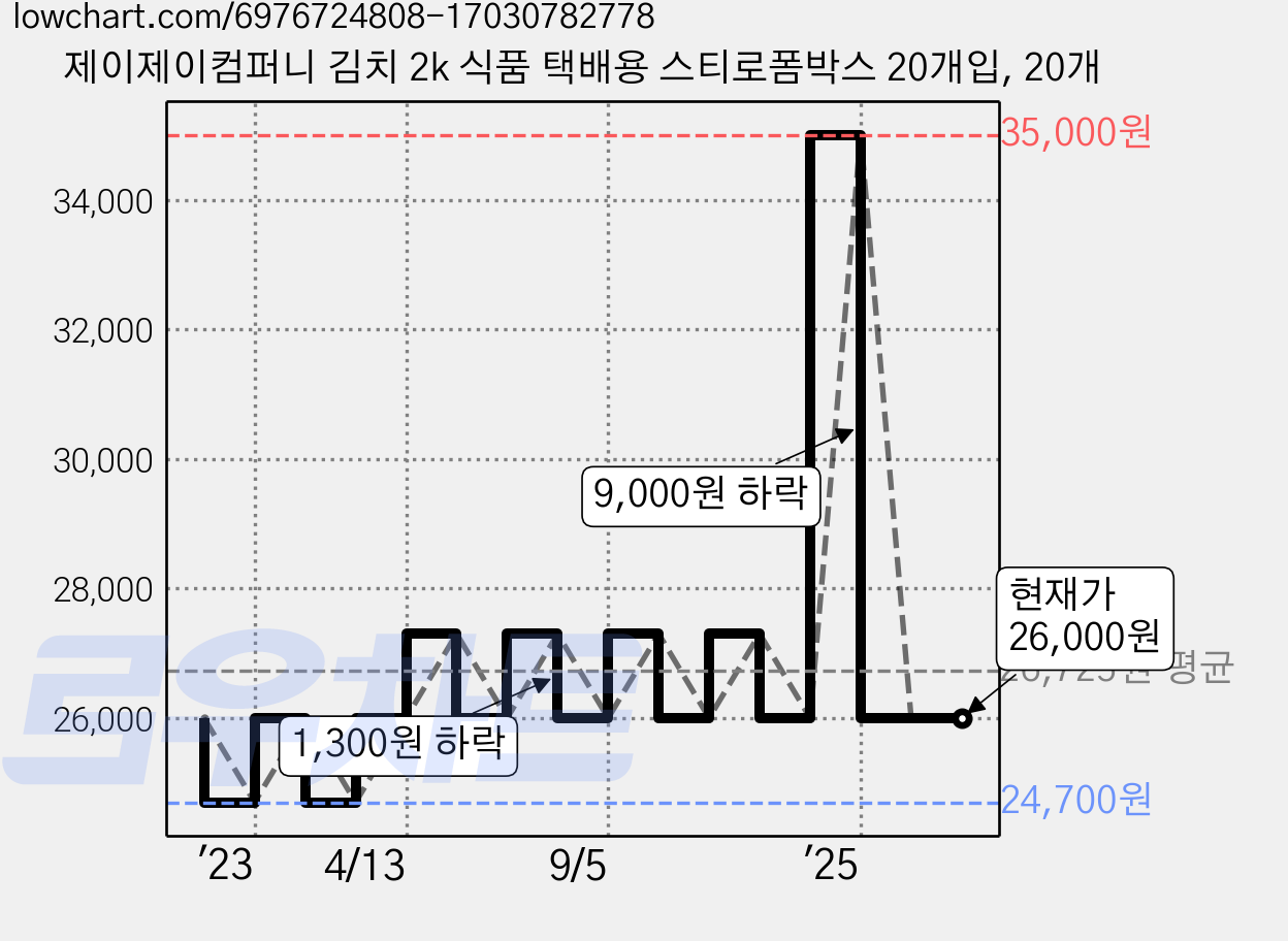 제이제이컴퍼니 김치 2k 식품 택배용 스티로폼박스 20개입, 20개 가격 변동 차트, 현재가 26,000원, 관측 최저가 24,700원