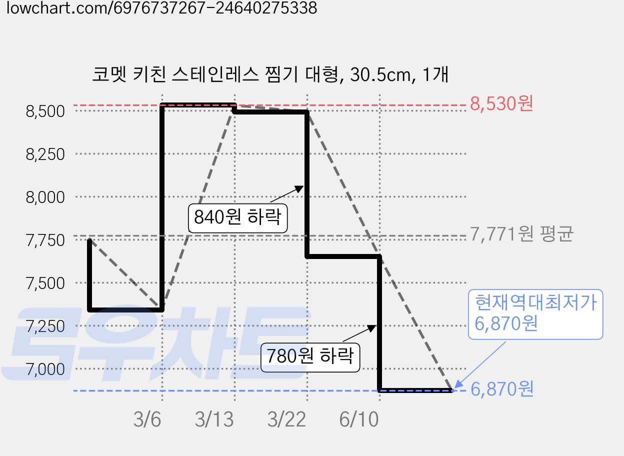 코멧 키친 스테인레스 찜기 대형, 30.5cm, 1개 가격 변동 차트, 현재가 6,870원, 역대최저가