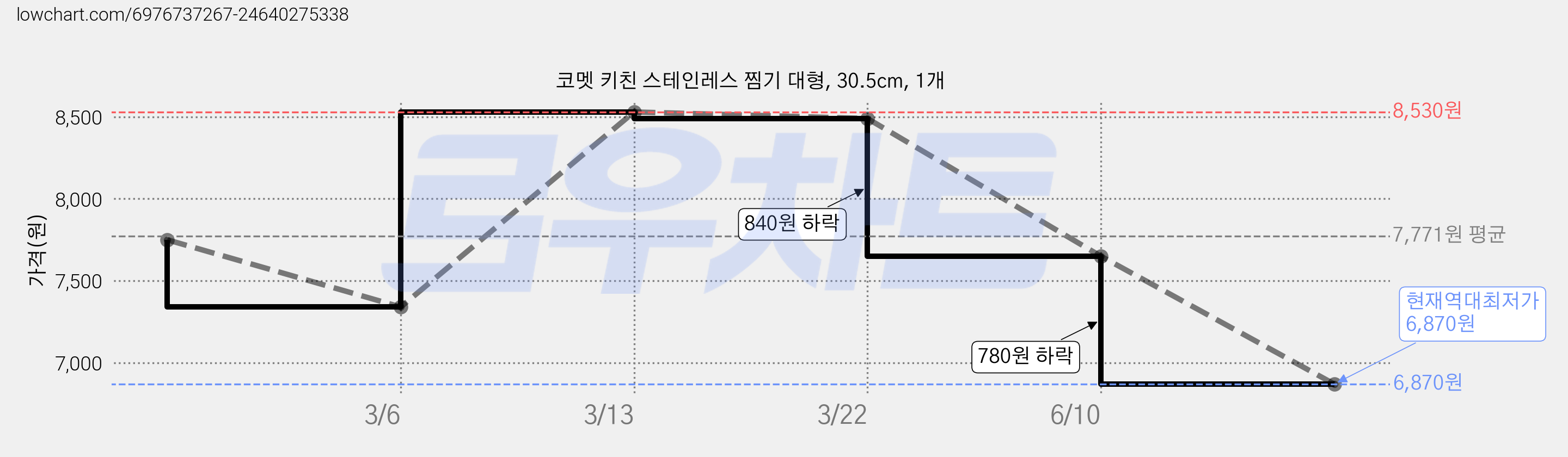 코멧 키친 스테인레스 찜기 대형, 30.5cm, 1개 가격 변동 차트, 현재가 6,870원, 역대최저가