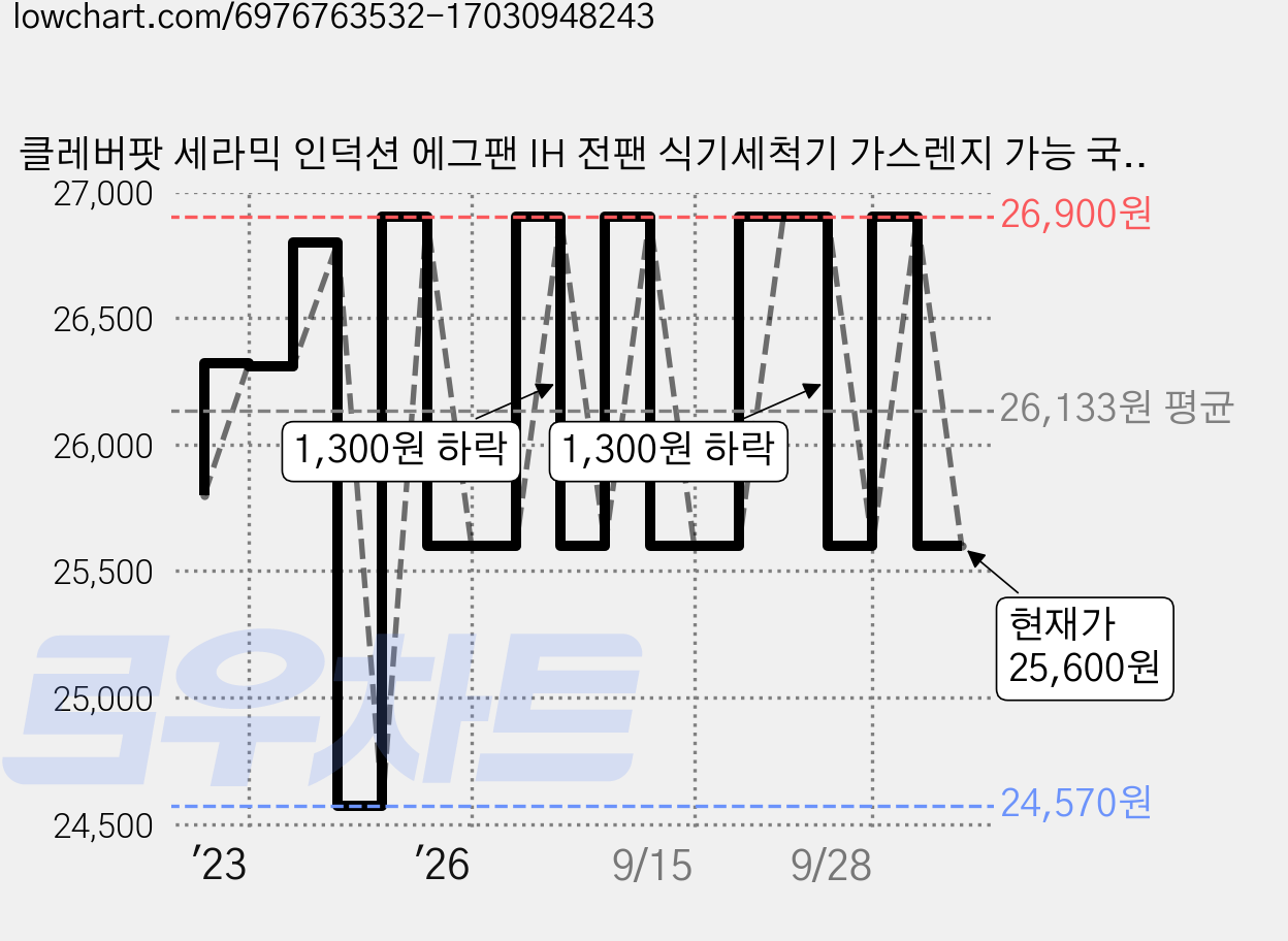 클레버팟 세라믹 인덕션 에그팬 IH 전팬 식기세척기 가스렌지 가능 국산제조, 2구 에그팬, 1개 가격 변동 차트, 현재가 25,600원, 관측 최저가 24,570원