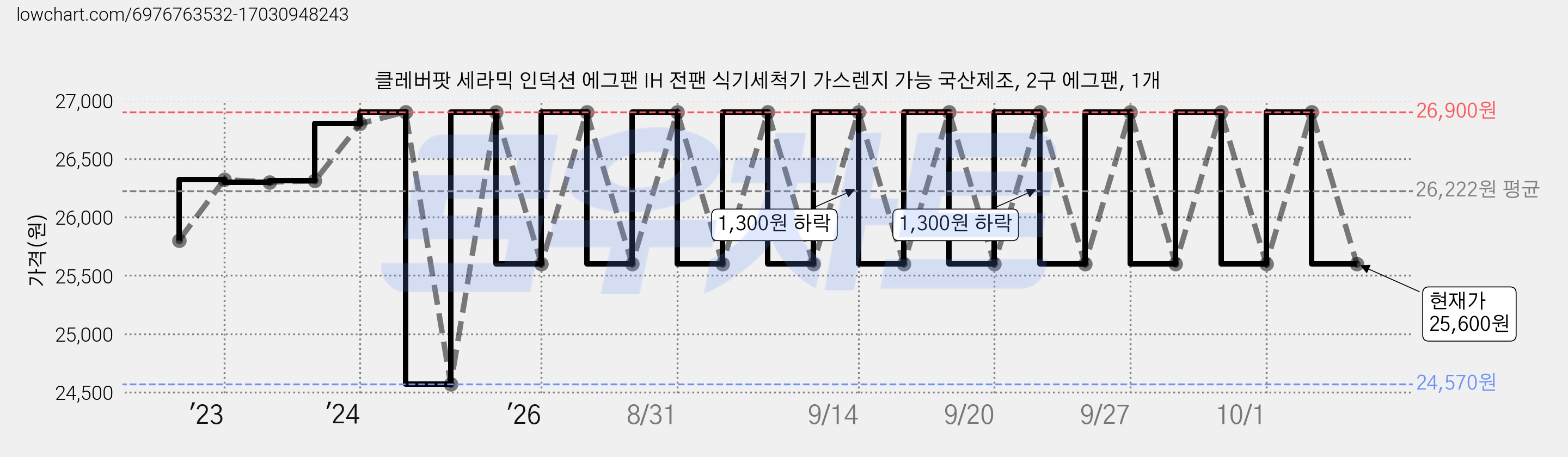 클레버팟 세라믹 인덕션 에그팬 IH 전팬 식기세척기 가스렌지 가능 국산제조, 2구 에그팬, 1개 가격 변동 차트, 현재가 25,600원, 관측 최저가 24,570원