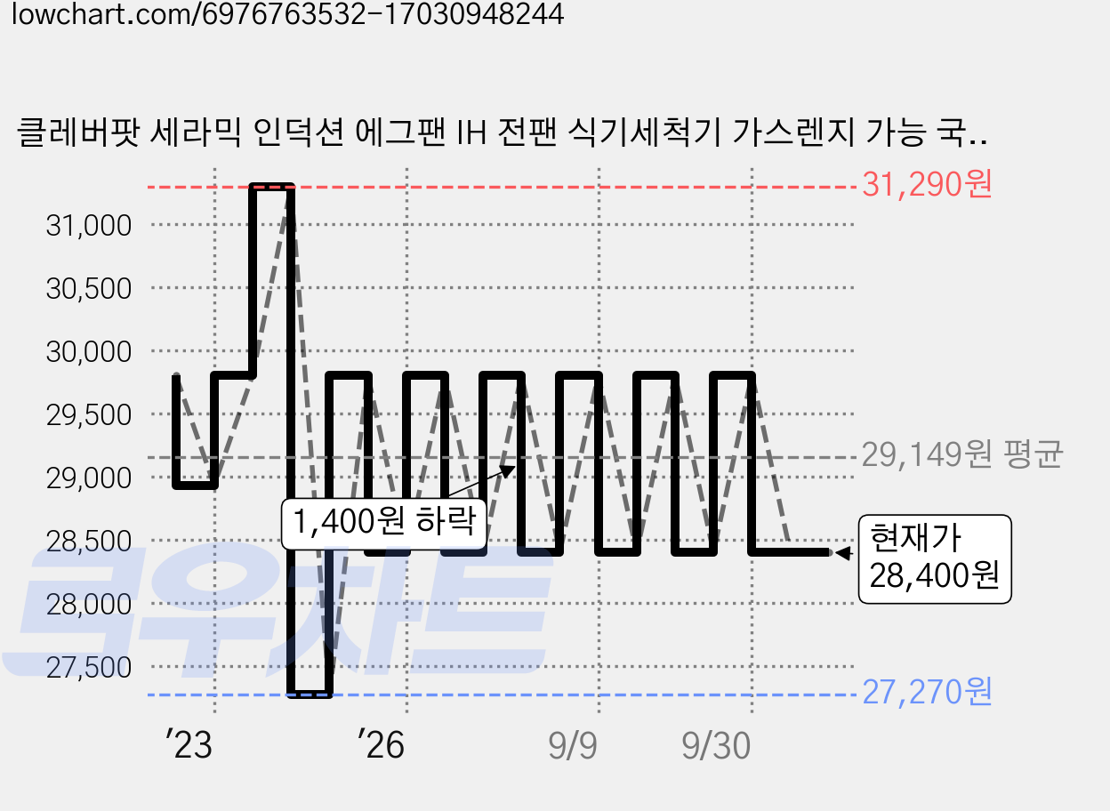 클레버팟 세라믹 인덕션 에그팬 IH 전팬 식기세척기 가스렌지 가능 국산제조, 3구 에그팬, 1개 가격 변동 차트, 현재가 28,400원, 관측 최저가 27,270원