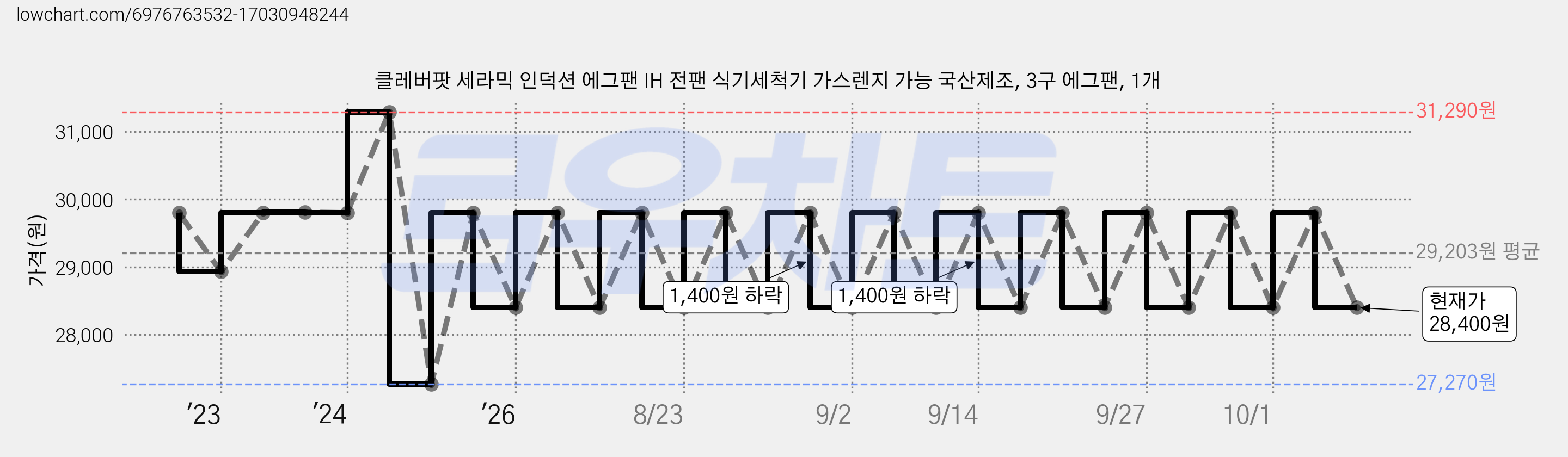 클레버팟 세라믹 인덕션 에그팬 IH 전팬 식기세척기 가스렌지 가능 국산제조, 3구 에그팬, 1개 가격 변동 차트, 현재가 28,400원, 관측 최저가 27,270원
