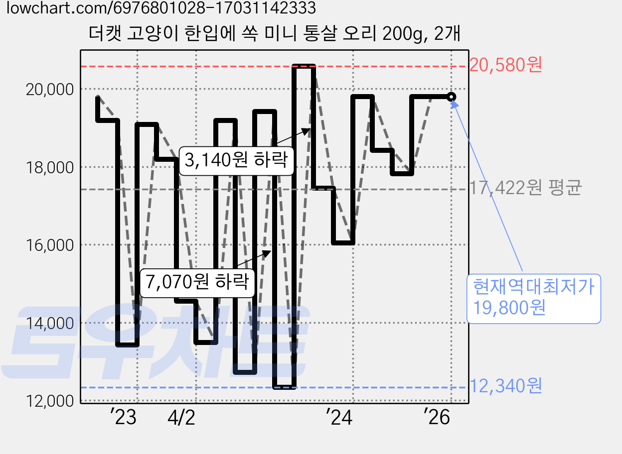 더캣 고양이 한입에 쏙 미니 통살 오리 200g, 2개 가격 변동 차트, 현재가 19,800원, 역대최저가