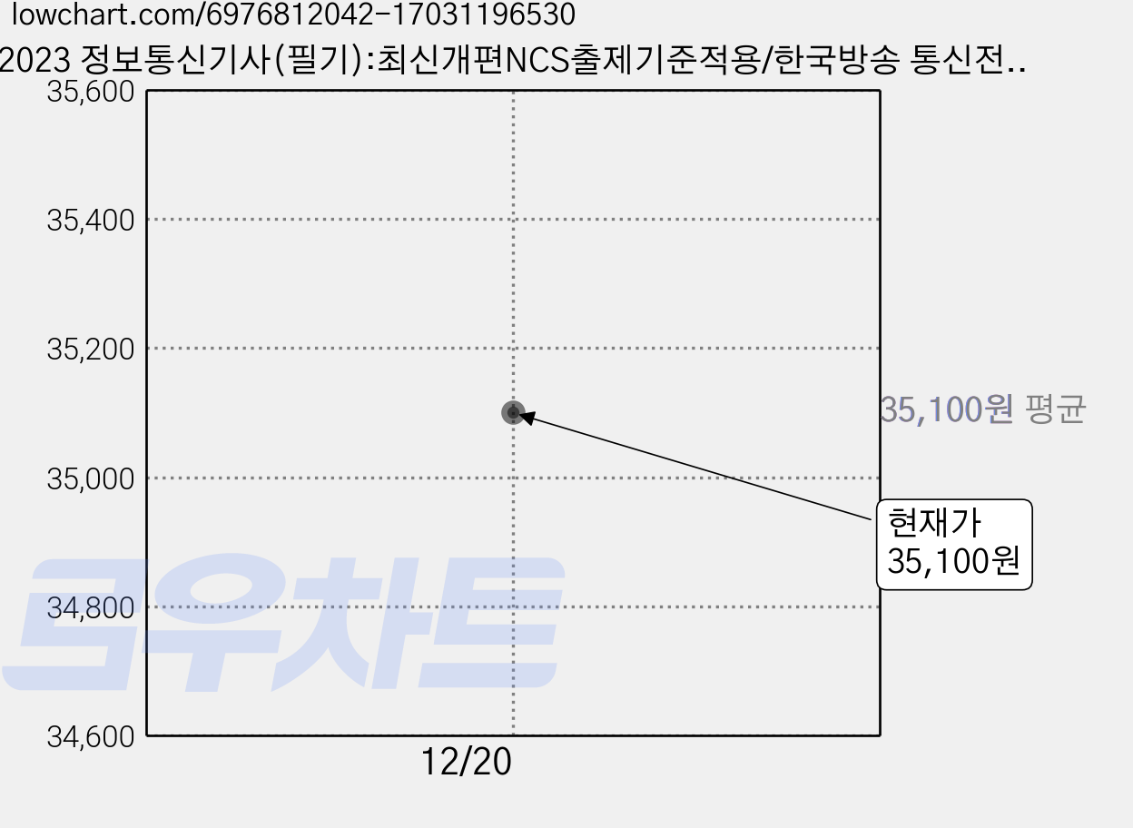 2023 정보통신기사(필기):최신개편NCS출제기준적용/한국방송 통신전파진흥원필기시험집중대비서, 세화 가격 변동 차트, 현재가 35,100원