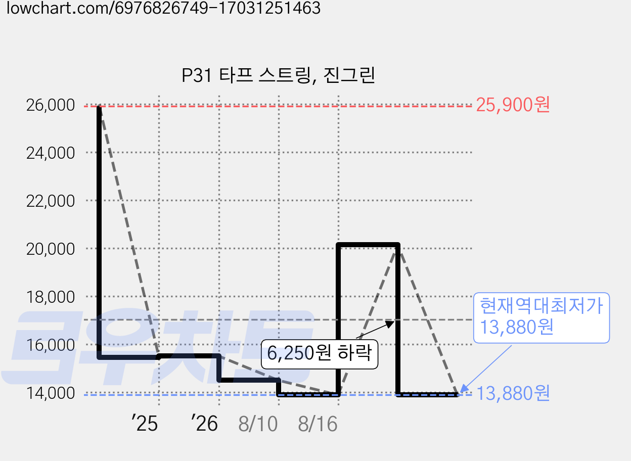P31 타프 스트링, 진그린 가격 변동 차트, 현재가 13,880원, 역대최저가