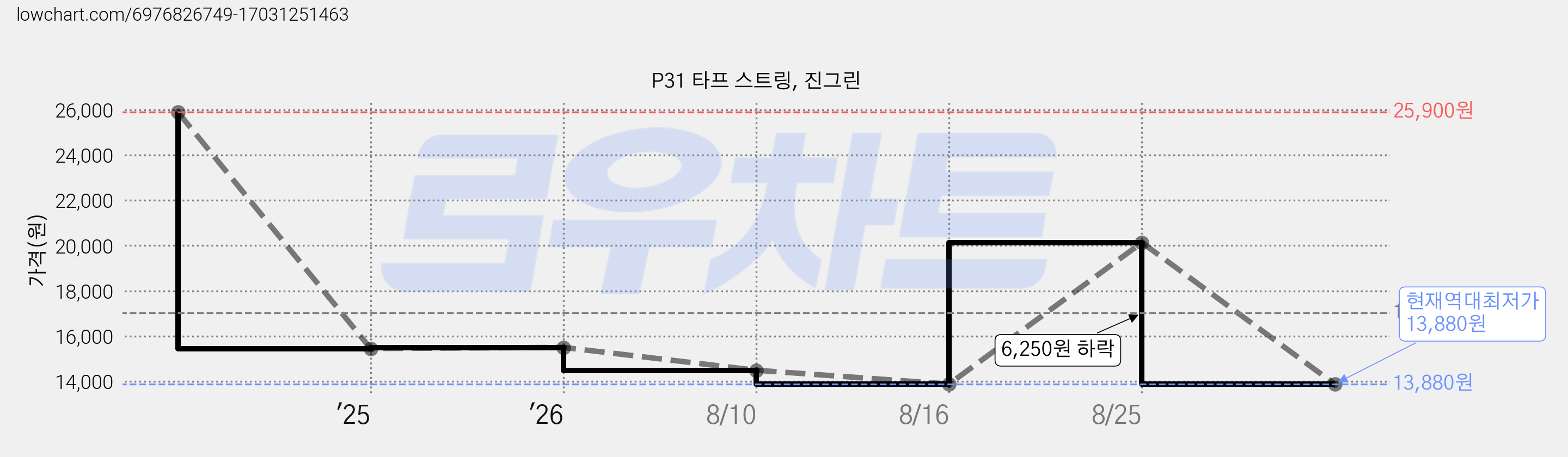 P31 타프 스트링, 진그린 가격 변동 차트, 현재가 13,880원, 역대최저가