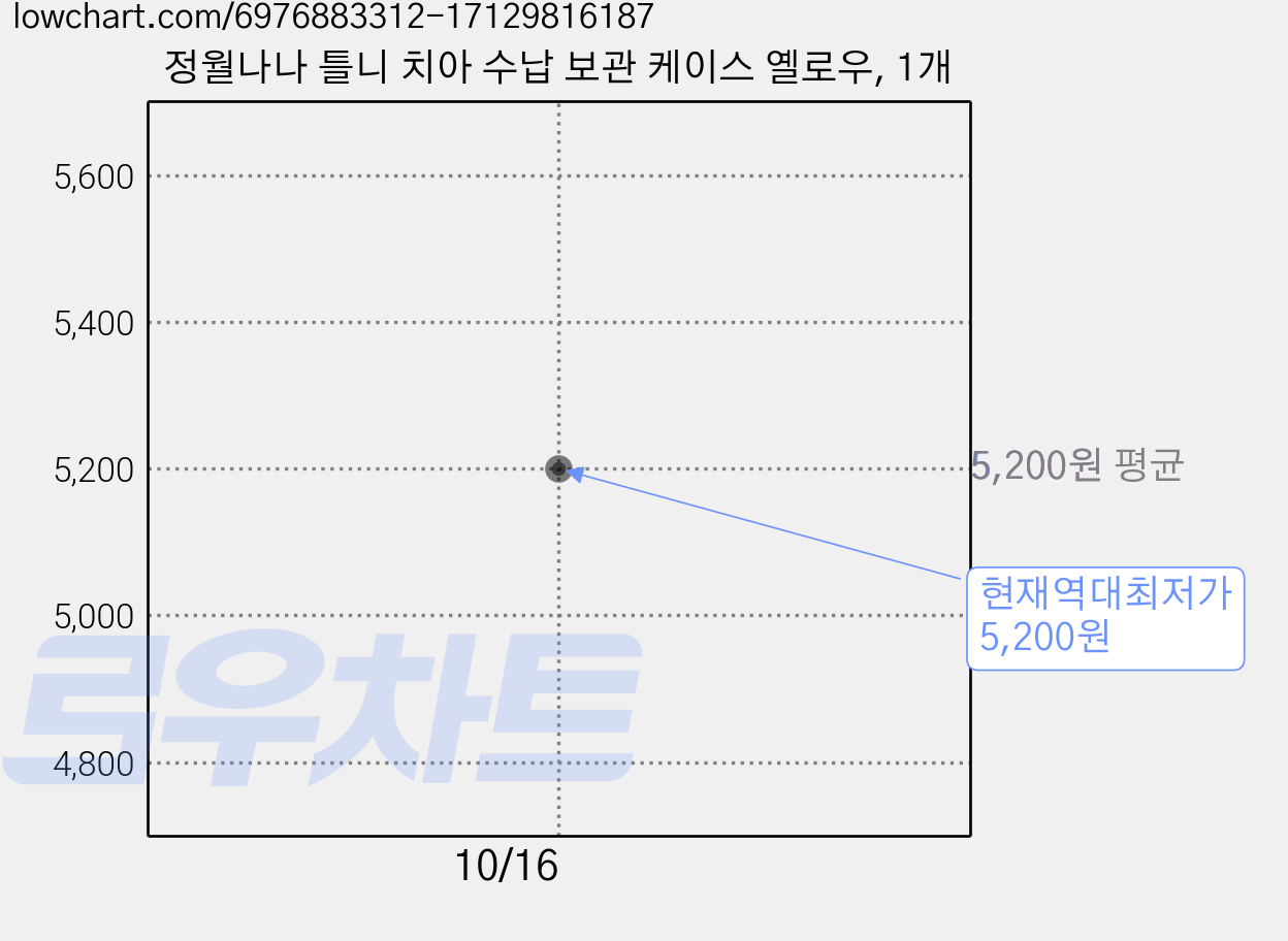 정월나나 틀니 치아 수납 보관 케이스 옐로우, 1개 가격 변동 차트, 현재가 5,200원, 역대최저가