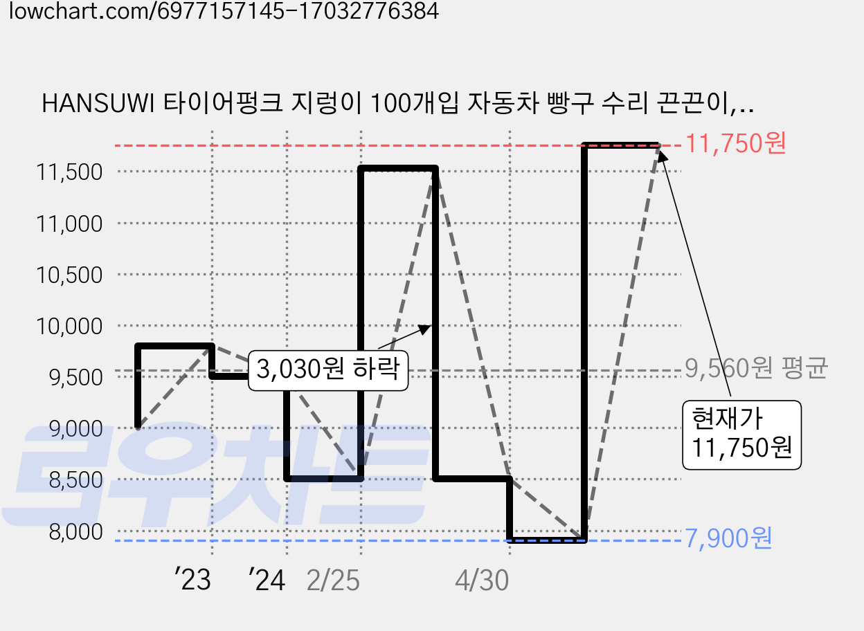 HANSUWI 타이어펑크 지렁이 100개입 자동차 빵구 수리 끈끈이, 1세트 가격 변동 차트, 현재가 11,750원, 관측 최저가 7,900원