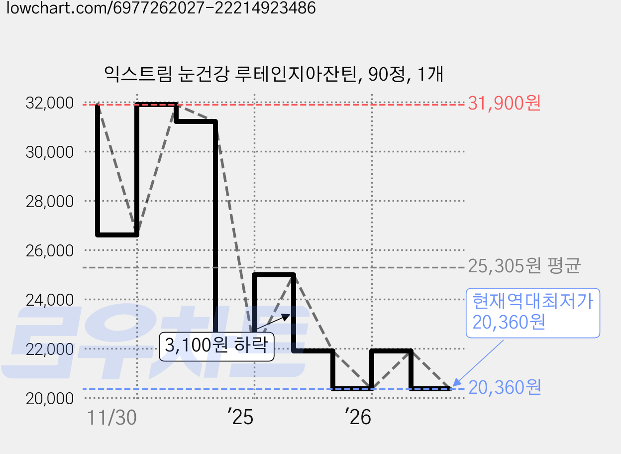 익스트림 눈건강 루테인지아잔틴, 90정, 1개 가격 변동 차트, 현재가 20,360원, 역대최저가