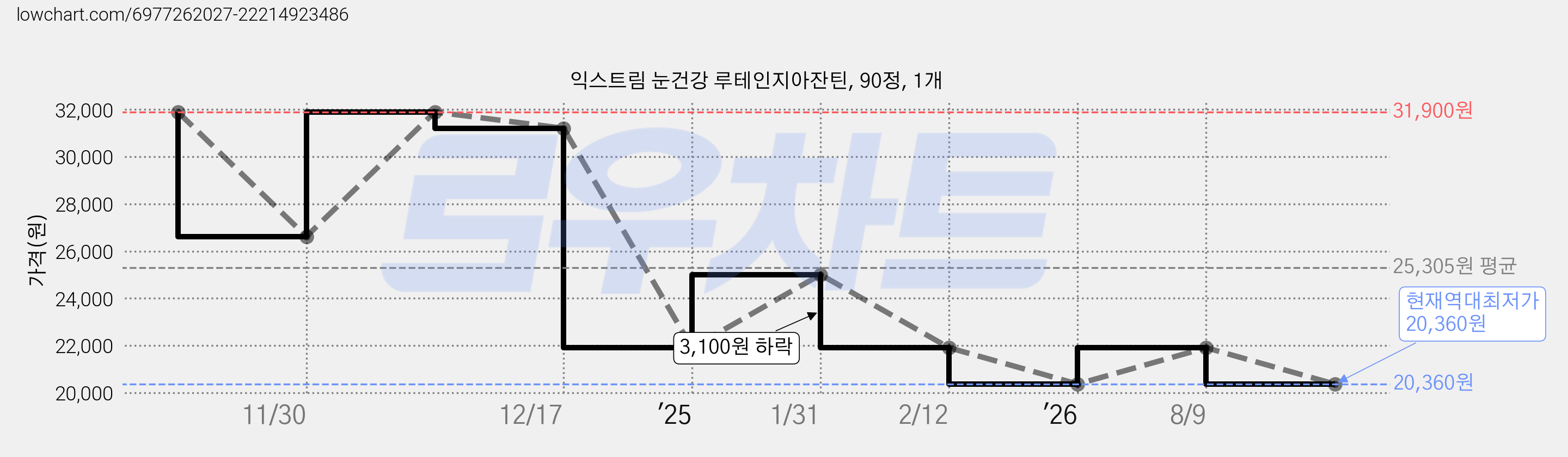 익스트림 눈건강 루테인지아잔틴, 90정, 1개 가격 변동 차트, 현재가 20,360원, 역대최저가