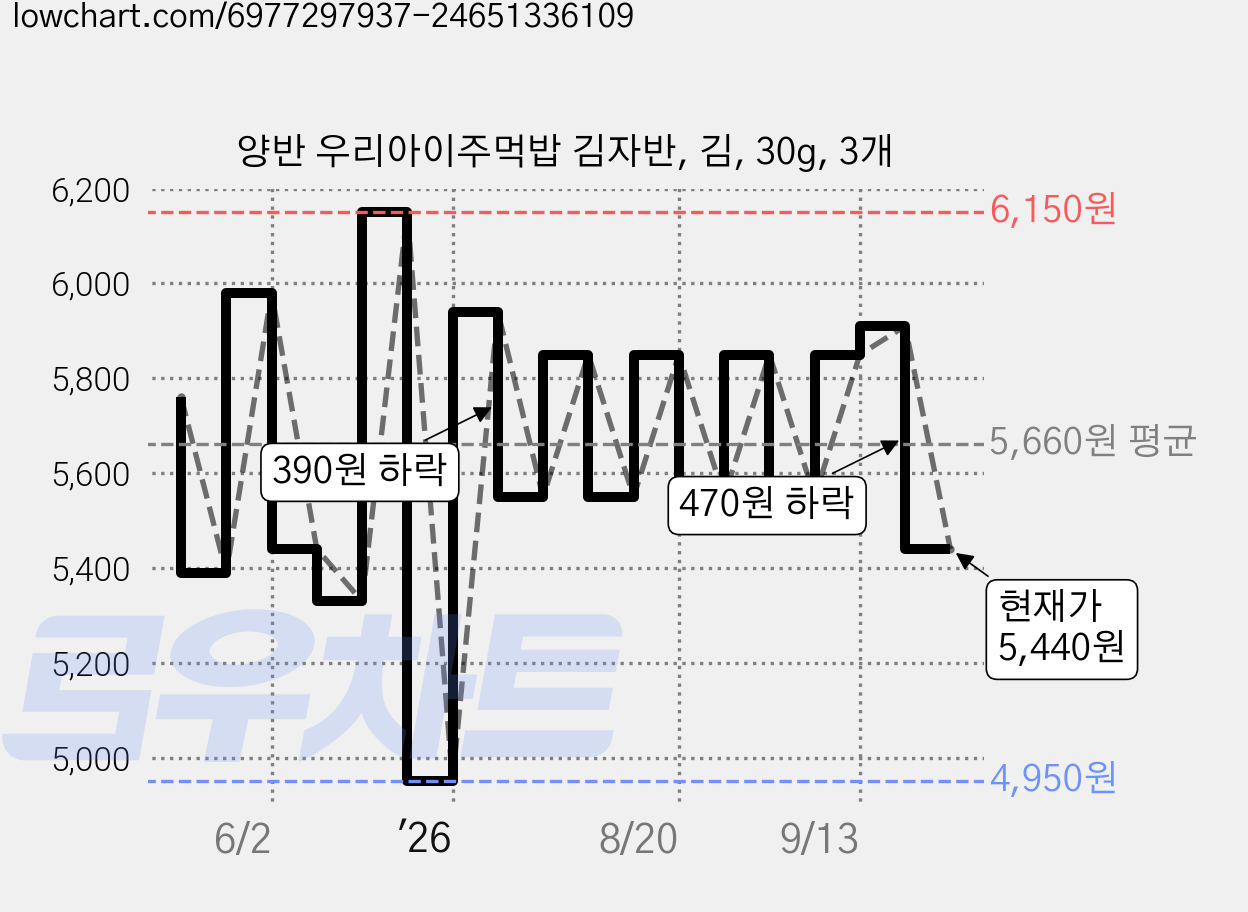 양반 우리아이주먹밥 김자반, 김, 30g, 3개 가격 변동 차트, 현재가 5,440원, 관측 최저가 4,950원