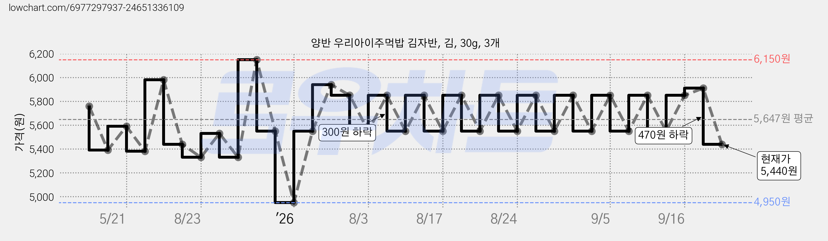 양반 우리아이주먹밥 김자반, 김, 30g, 3개 가격 변동 차트, 현재가 5,440원, 관측 최저가 4,950원