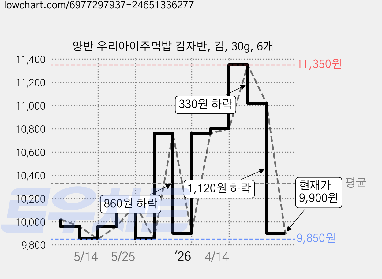 양반 우리아이주먹밥 김자반, 김, 30g, 6개 가격 변동 차트, 현재가 9,900원, 관측 최저가 9,850원