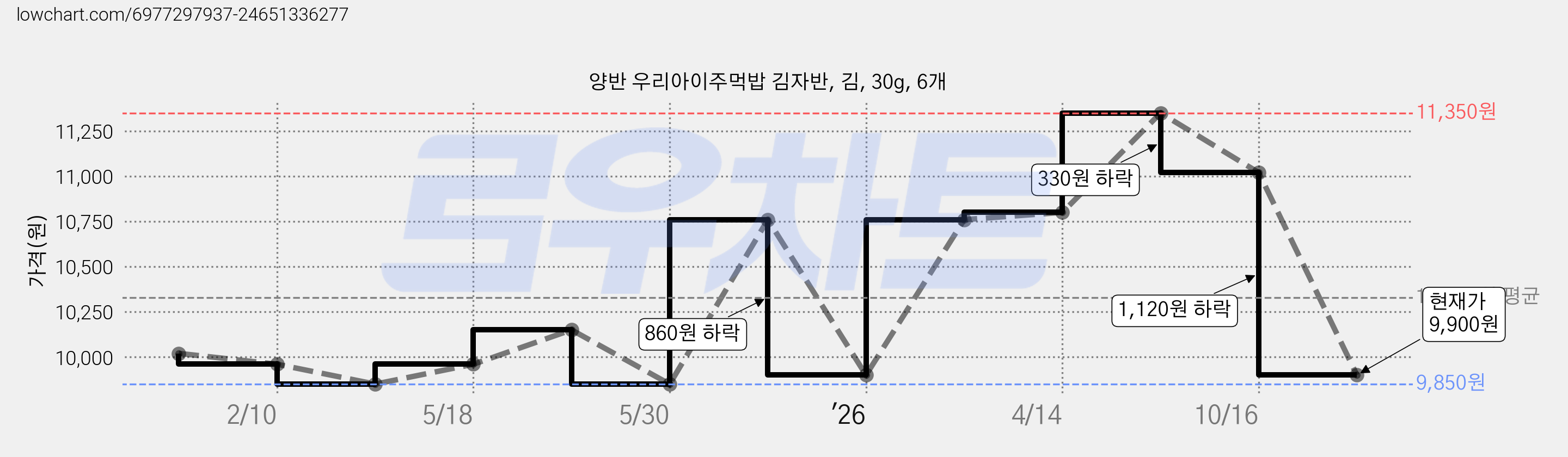 양반 우리아이주먹밥 김자반, 김, 30g, 6개 가격 변동 차트, 현재가 9,900원, 관측 최저가 9,850원