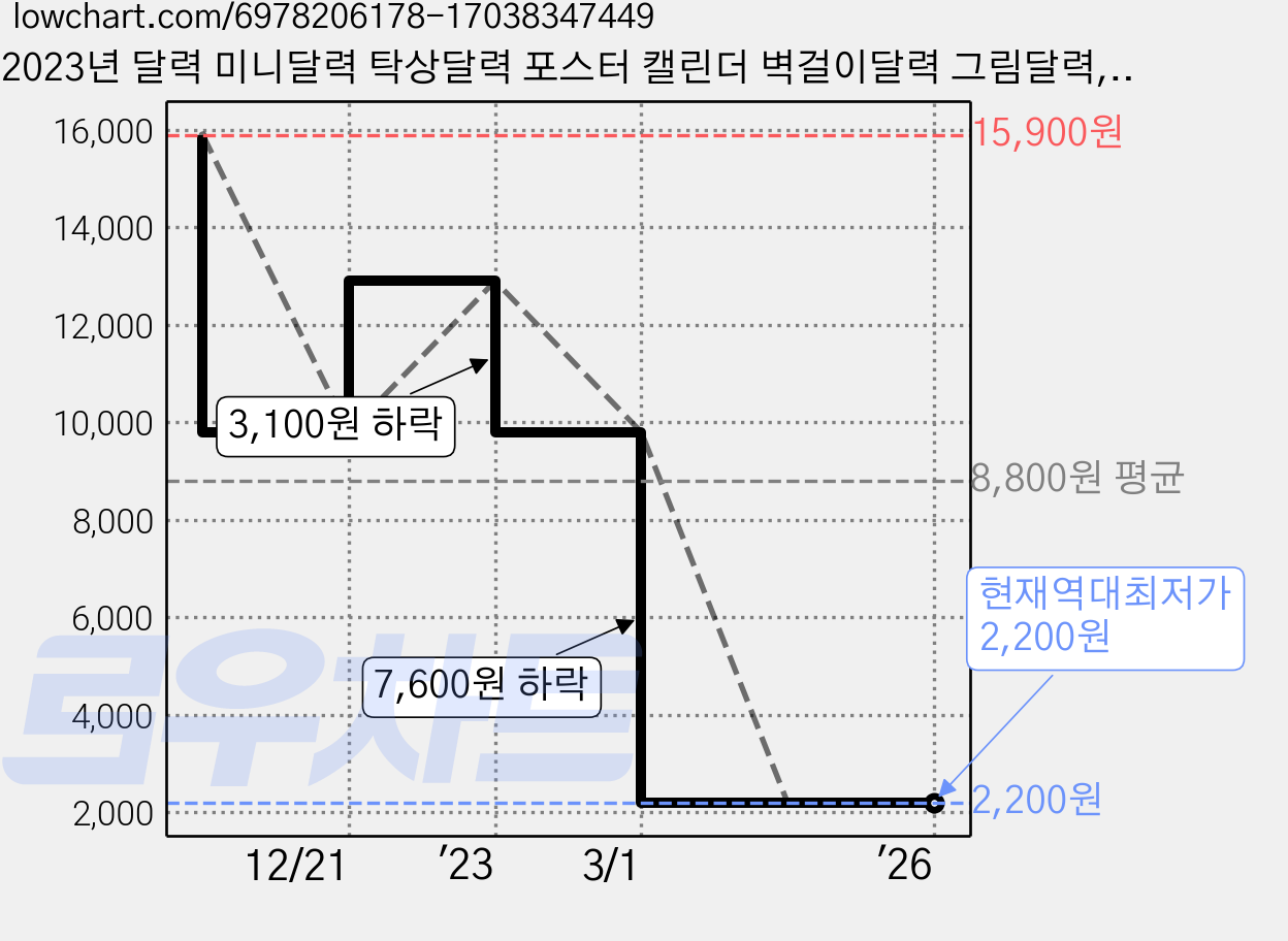 2023년 달력 미니달력 탁상달력 포스터 캘린더 벽걸이달력 그림달력, 벽걸이 캘린더(블랙) 가격 변동 차트, 현재가 2,200원, 역대최저가
