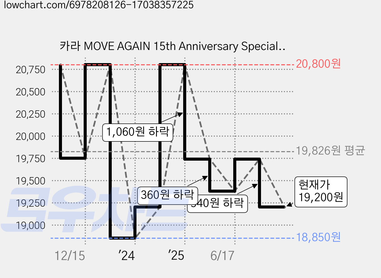 카라 MOVE AGAIN 15th Anniversary Special Album, 1CD 가격 변동 차트, 현재가 19,200원, 관측 최저가 18,850원
