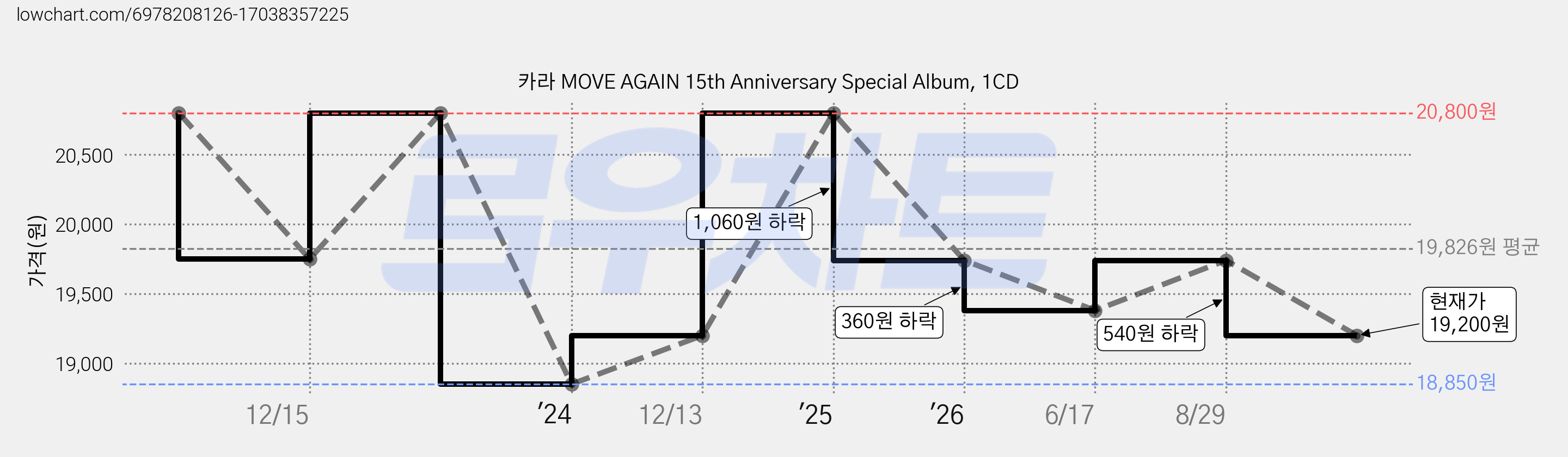 카라 MOVE AGAIN 15th Anniversary Special Album, 1CD 가격 변동 차트, 현재가 19,200원, 관측 최저가 18,850원